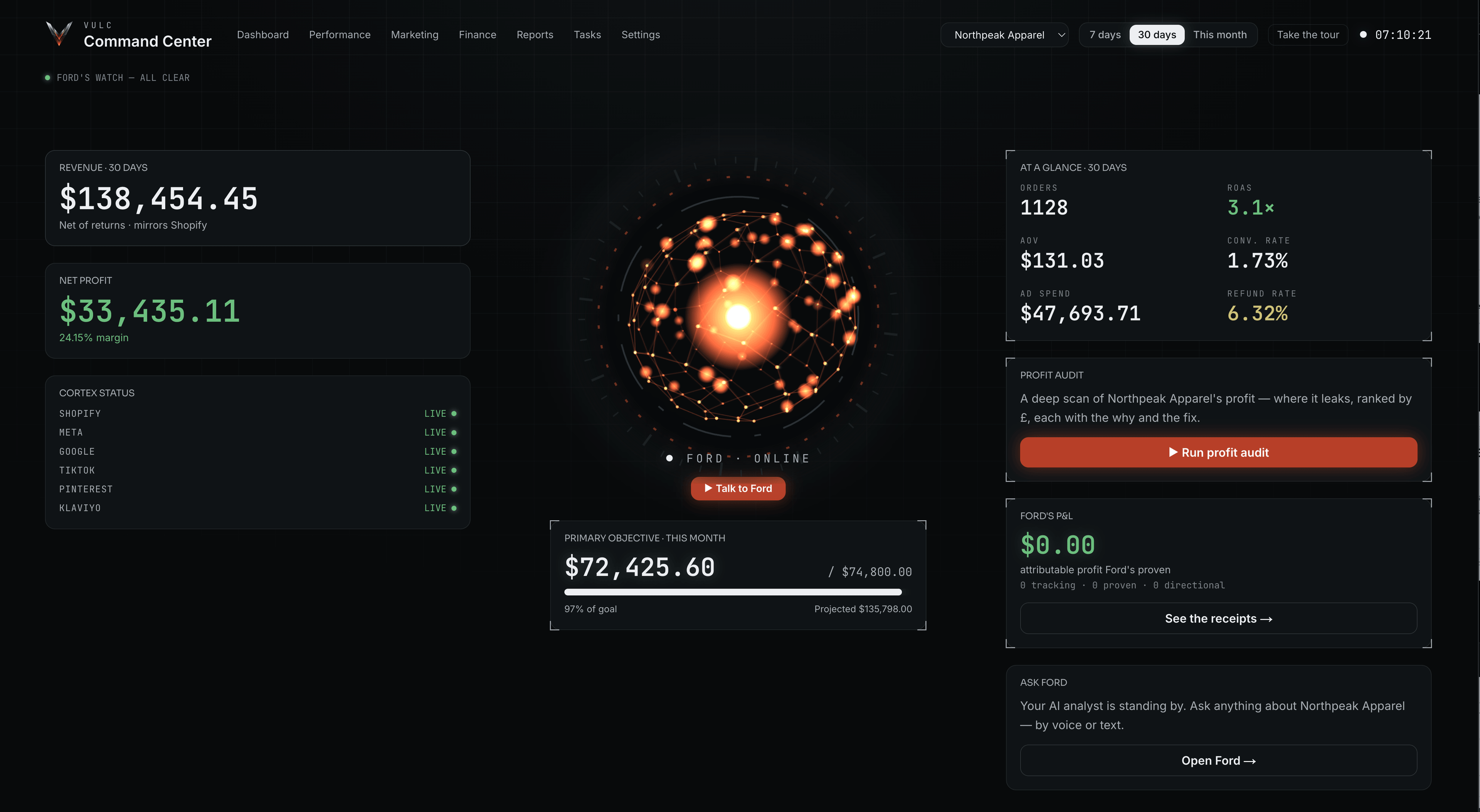 Demo Command Center with revenue, net profit, connected platform status and the Ford AI agent.