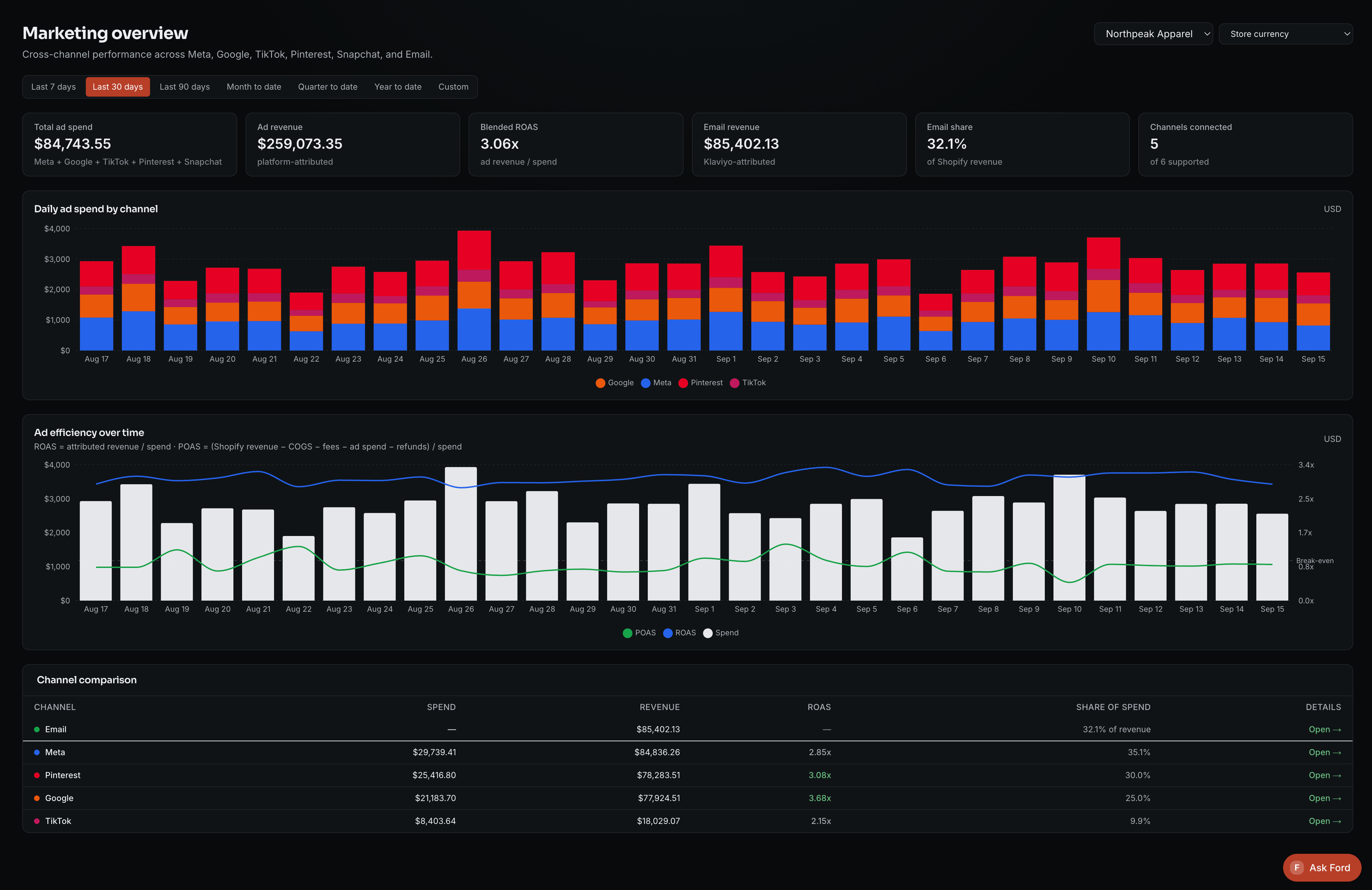 Vulc demo Marketing overview comparing sample advertising spend, attributed revenue and return across marketing channels.