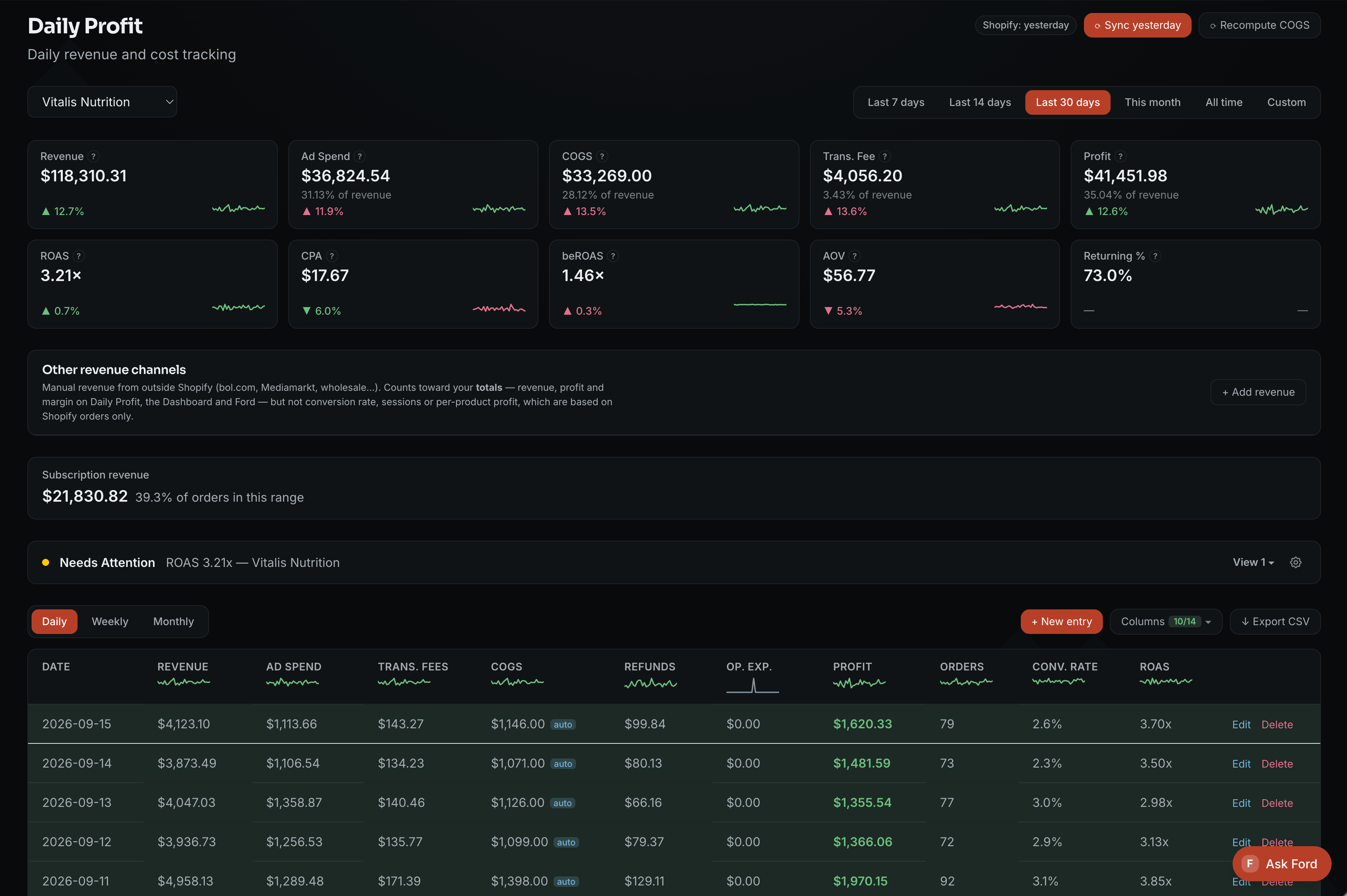 Demo Daily Profit dashboard showing revenue, advertising spend, cost of goods, profit, orders, conversion rate and ROAS per day.