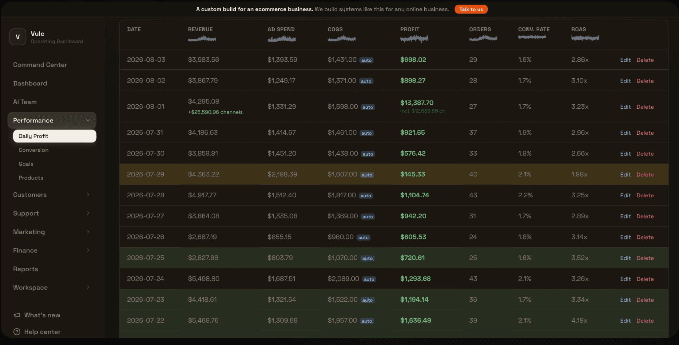 Daily profit table showing revenue, ad spend, cost of goods, profit, orders, conversion rate and ROAS per day.